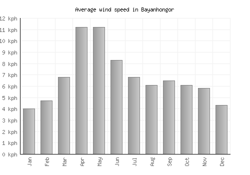 Bayanhongor average winspeed by month (km/h)
