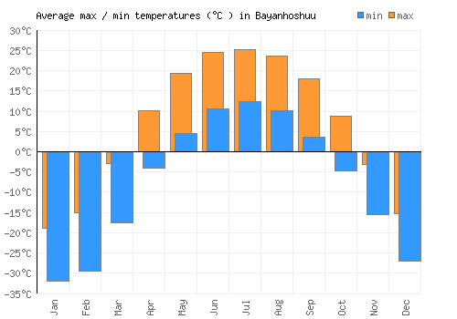 Bayanhoshuu average minimum / maximum temperatures (Celsius)