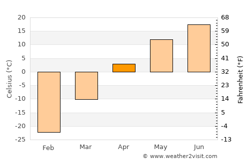 Bayanhoshuu average temperature in April
