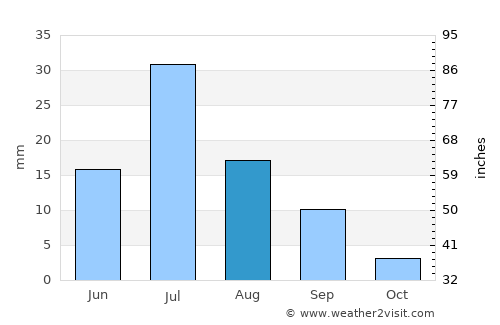 Bayanhoshuu average rain in August
