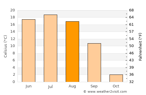 Bayanhoshuu average temperature in August