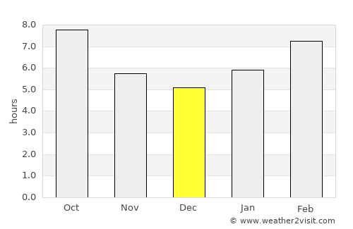 Bayanhoshuu average rain in December