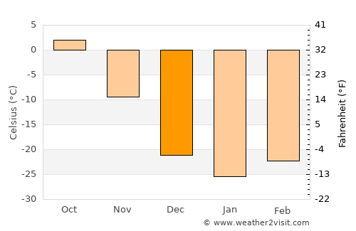 Bayanhoshuu average temperature in December