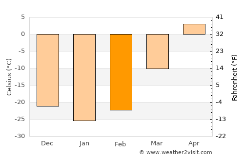 Bayanhoshuu average temperature in February