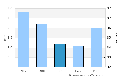 Bayanhoshuu average rain in January