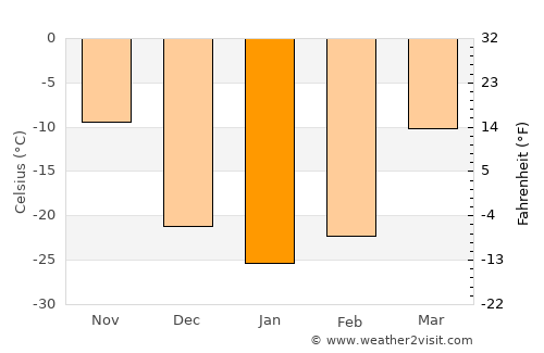 Bayanhoshuu average temperature in January