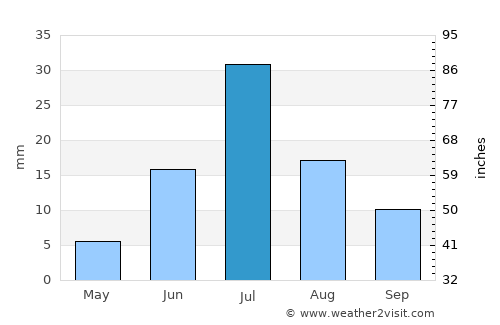 Bayanhoshuu average rain in July