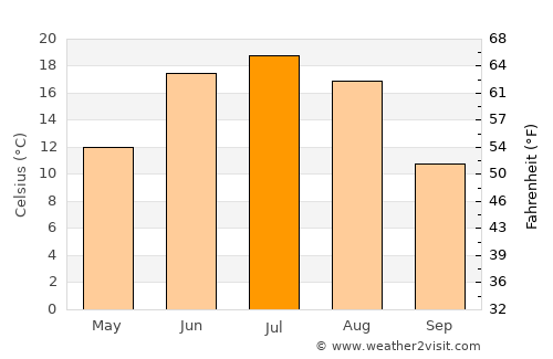 Bayanhoshuu average temperature in July