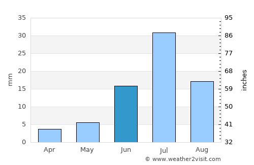 Bayanhoshuu average rain in June