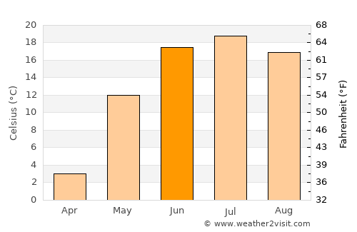 Bayanhoshuu average temperature in June
