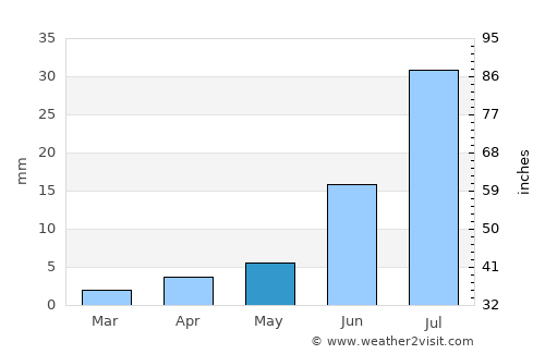Bayanhoshuu average rain in May
