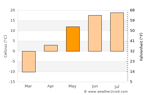 Bayanhoshuu average temperature in May