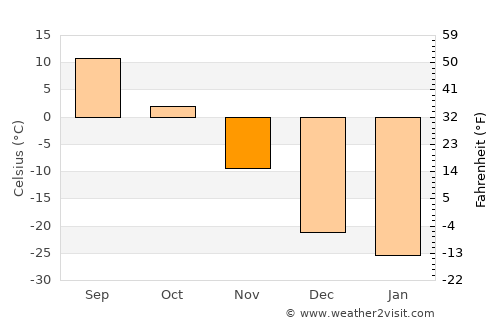 Bayanhoshuu average temperature in November
