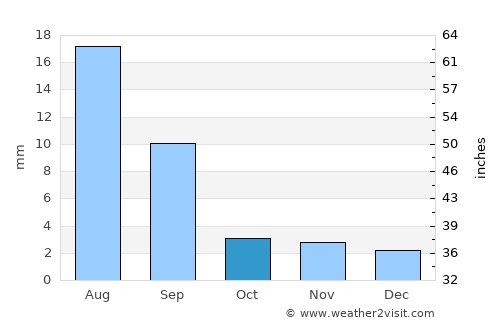 Bayanhoshuu average rain in October