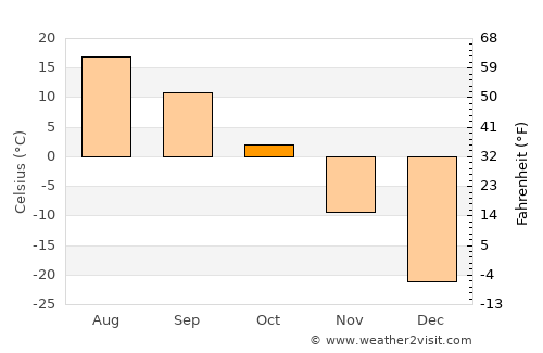 Bayanhoshuu average temperature in October