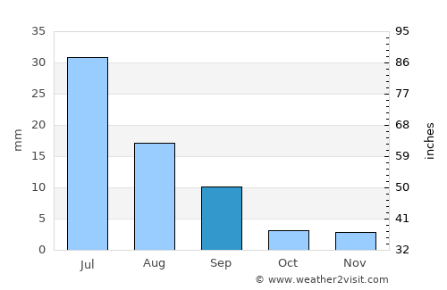 Bayanhoshuu average rain in September