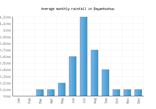 Bayanhoshuu monthly rainfall chart (inches)