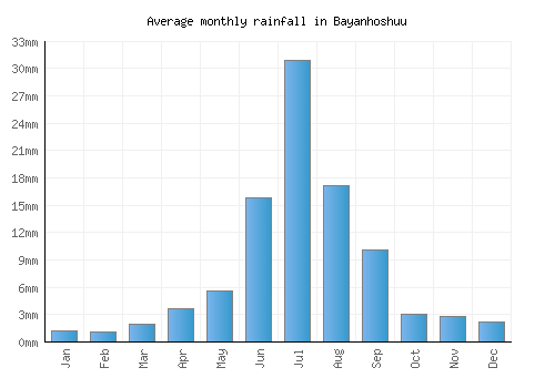 Bayanhoshuu monthly rainfall chart (mm)