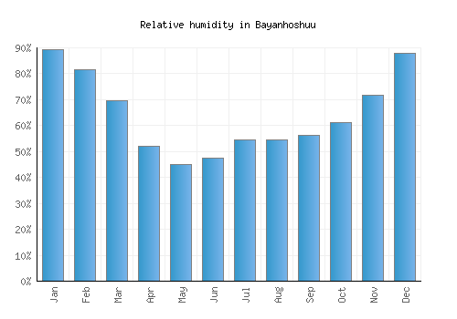 Bayanhoshuu relative humidity averages