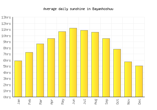 Bayanhoshuu average daily sunshine chart