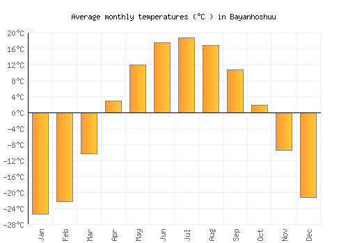 Bayanhoshuu average temperature chart (Celsius)