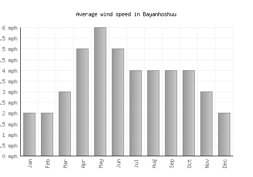 Bayanhoshuu average winspeed by month (mph)