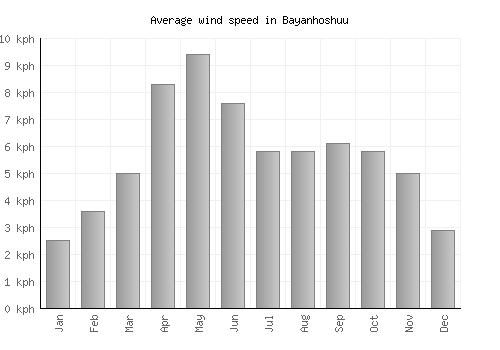 Bayanhoshuu average winspeed by month (km/h)