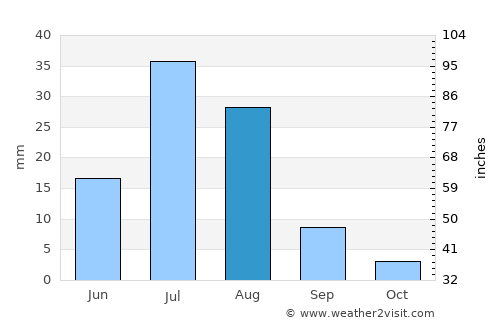 Bayansayr average rain in August