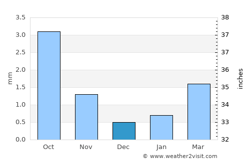 Bayansayr average rain in December