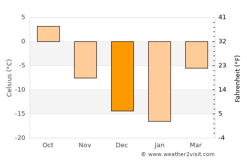 Bayansayr average temperature in December