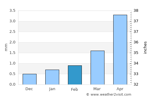 Bayansayr average rain in February
