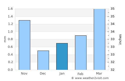 Bayansayr average rain in January