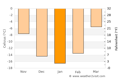 Bayansayr average temperature in January