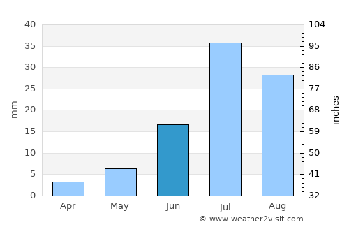 Bayansayr average rain in June