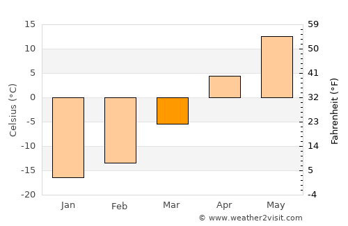 Bayansayr average temperature in March