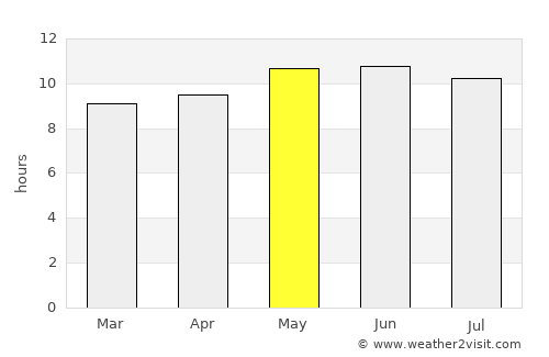 Bayansayr average rain in May