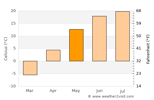 Bayansayr average temperature in May