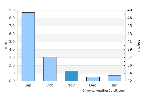 Bayansayr average rain in November