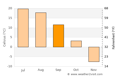 Bayansayr average temperature in September
