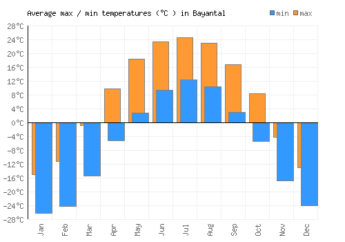 Bayantal average minimum / maximum temperatures (Celsius)