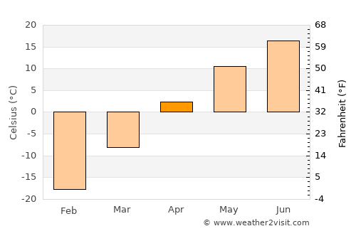 Bayantal average temperature in April