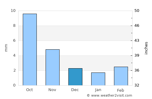 Bayantal average rain in December