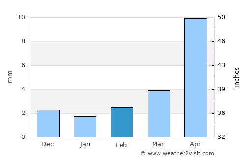 Bayantal average rain in February