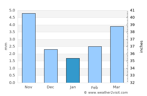 Bayantal average rain in January