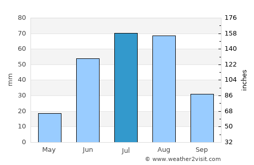 Bayantal average rain in July