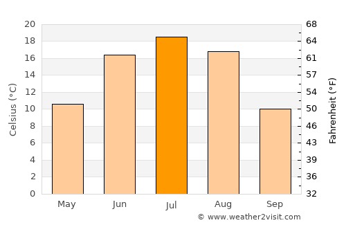 Bayantal average temperature in July