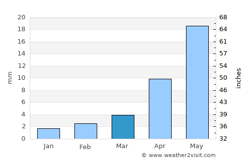 Bayantal average rain in March