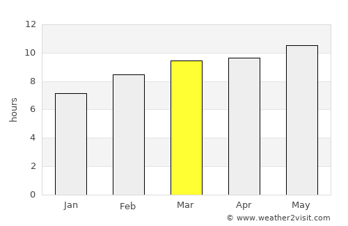 Bayantal average rain in March