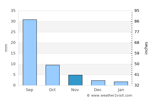 Bayantal average rain in November