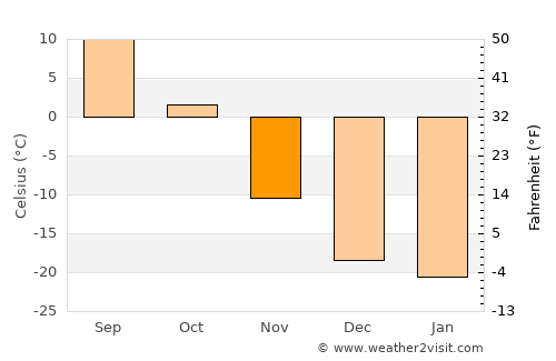 Bayantal average temperature in November